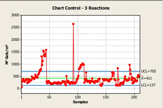 Figure 10:  Control chart with the results gels in CAT1, with 3 reactions. 