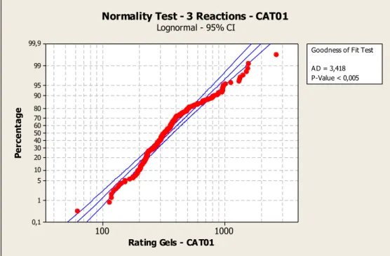 Figure 12: Test normal through the lognormal results in gels CAT1, with 3 reactions. 