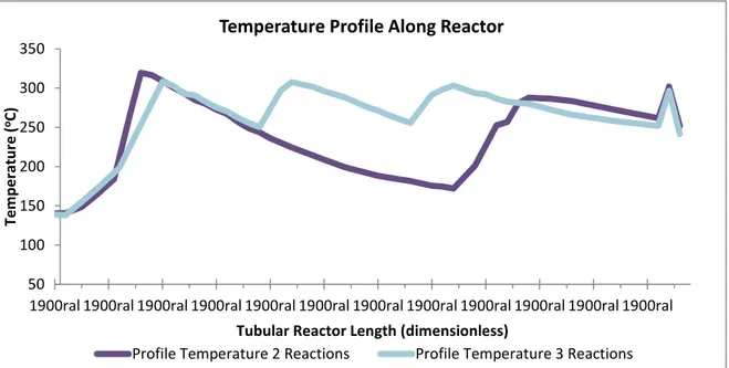 Figure 1: Temperature profile along the tubular reactor with two and three reactions. 