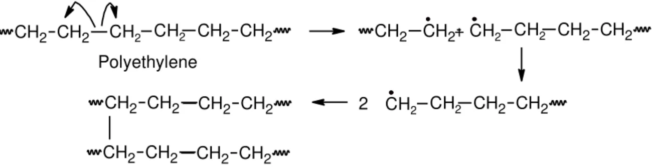 Figure 4: Crosslink polyethylene by high-energy radiation, adapted of Paoli, (2008) [24]