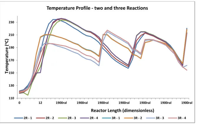 Figure 8: Temperature profile along the tubular reactor with two three reactions. 