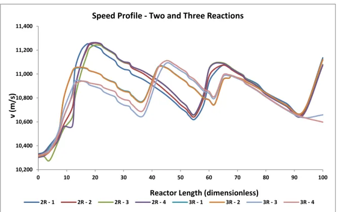 Figure 9: Velocity profile of the gas along the tubular reactor with two three reactions