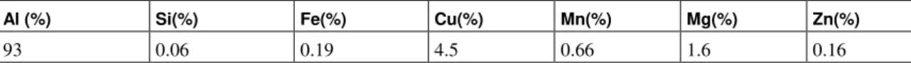 Table 1: Chemical composition of 2024-T3 aluminum bare sheet.  