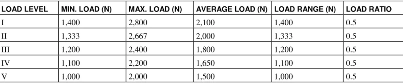 Table 2: Load levels for fatigue testing.  