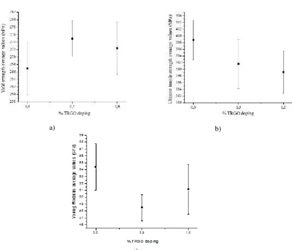 Figure 10: ARALL tension properties evolution with % TRGO doping: a) Yield strength, b) UTS and c) Young’s Modu- Modu-lus