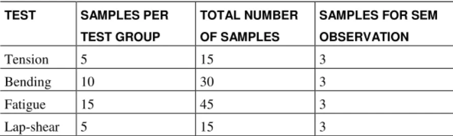 Table 2: Number of samples for each type of mechanical testing.  