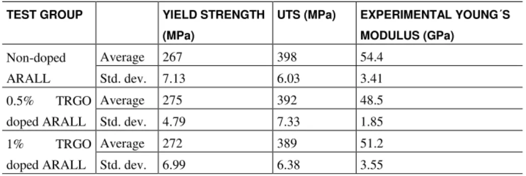 Table 4: Tension test of non-doped, 0.5% and 1 wt% TRGO doped ARALL. 