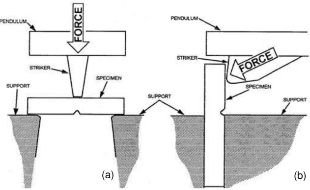 Figure 1: The Charpy (a) and the Izod (b) impact test methods. 