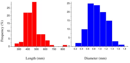 Figure 5: Statistical distribution of length and diameter of the lot of piassava fibers for this work