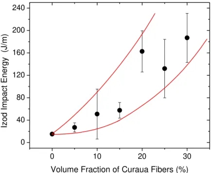 Figure 8: Izod impact energy as a function of the amount of curaua fibers. 