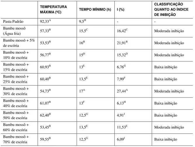 Tabela  4: Valores médios de temperatura, tempo e índice de inibição para o compósito com farinha de bambu mossô  tratada com água fria e escória de alto-forno à carvão vegetal 