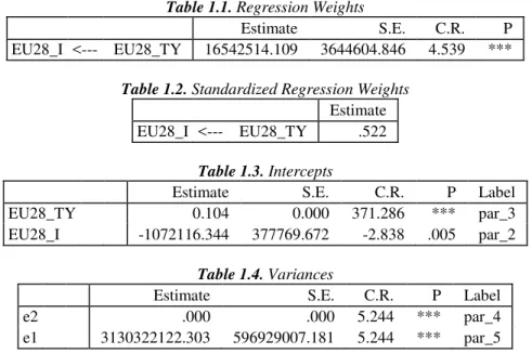 Table 1.1. Regression Weights 