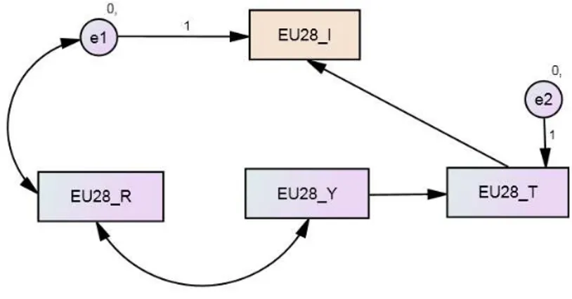 Table 1.5. Standardized Direct Effects  EU28_TY 