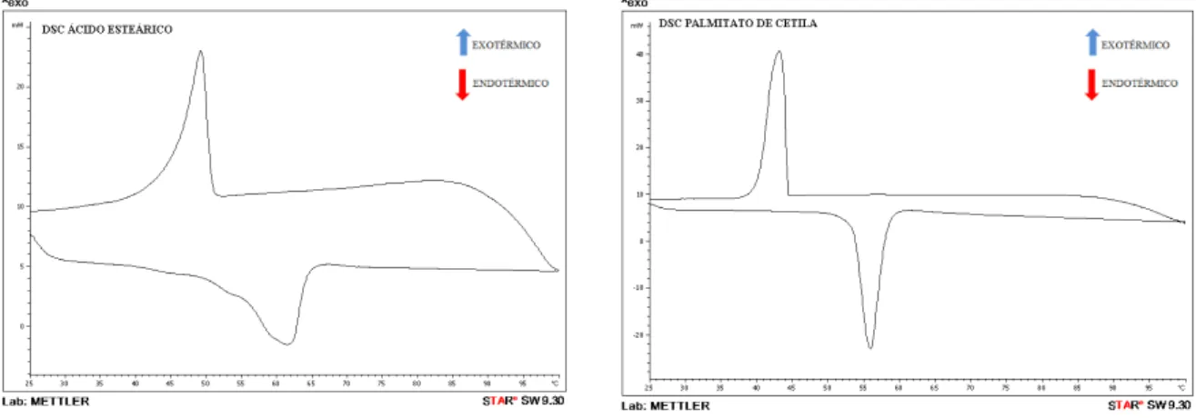 Figura 3: Perfil térmico de DSC do ácido esteárico.  Figura 4: Perfil térmico de DSC da cera palmitato de cetila.