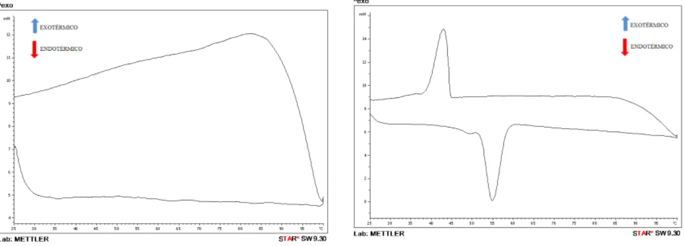 Figura 5: Perfil térmico de DSC da amostra PCM-I-2. Figura 6: Perfil térmico de DSC da amostra PCM-II-3.
