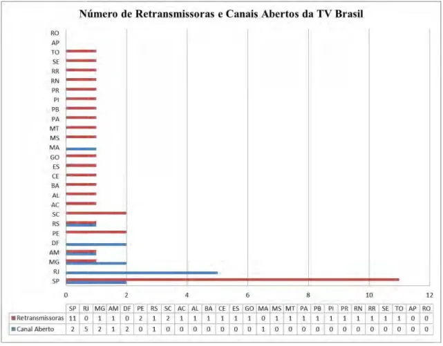 Gráfico 1: Número de Retransmissoras e Canais Abertos da TV Brasil 
