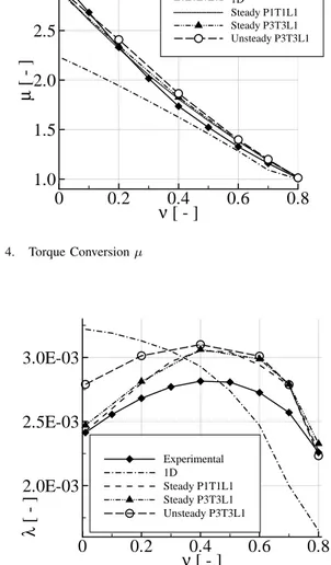 Fig. 4. Torque Conversion µ