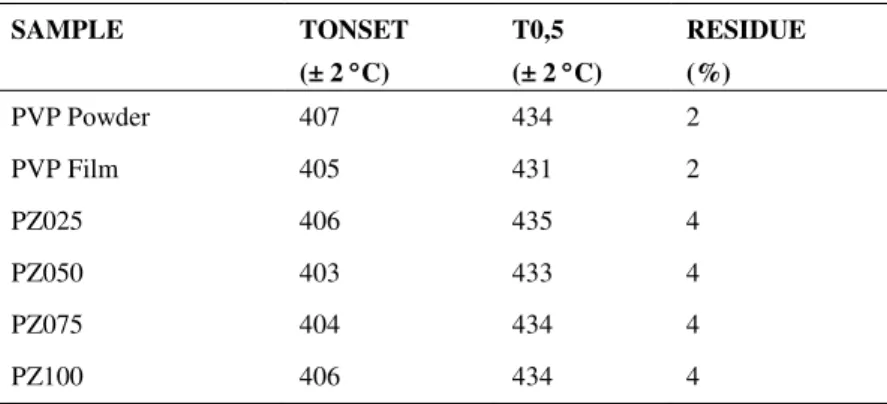 Table 3: TGA data  