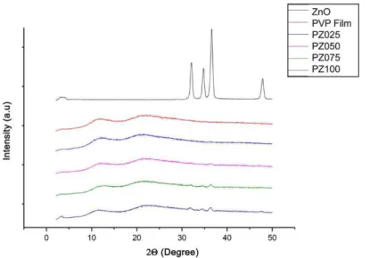 Figure 3: X-rays curves of samples containing Sulfametoxazol and Trimetoprima 
