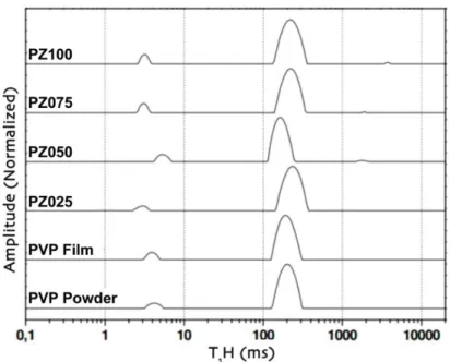 Figure 4: Domain distribution of the relaxation times of the samples 