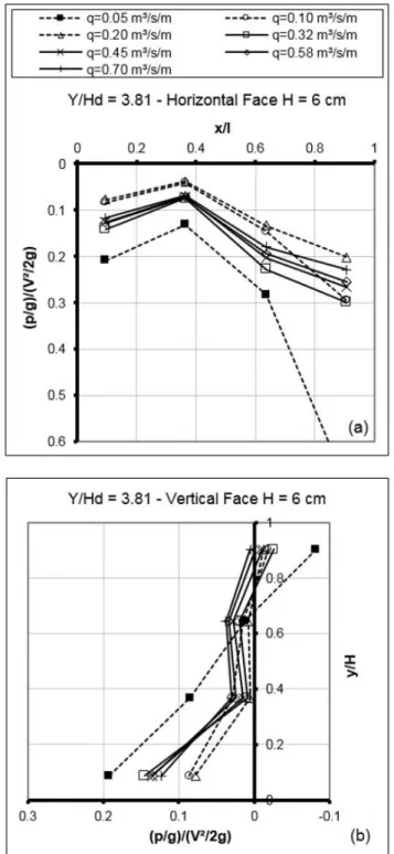 Figure 2 (a) shows the maximum extreme pressure coefficients  that occur in the horizontal face of  the steps associated with the  non-exceedance probability of  99.9%