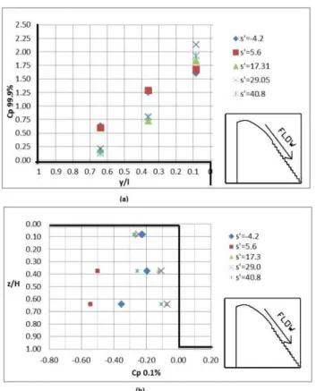 Figure 2. Example of  extreme pressure distribution on the faces  of  a stepped spillway (a) maximum extreme pressures in the  horizontal face of  the step (b) minimum extreme pressures in the  vertical face of  the step (adapted from Osmar, 2016).