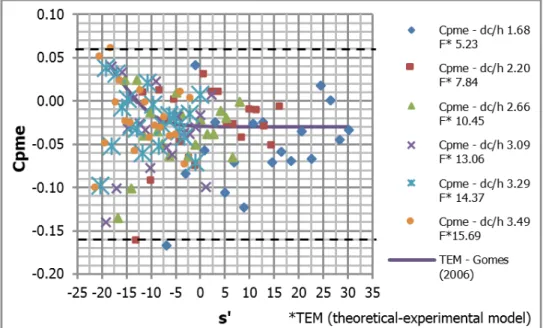 Figure 5 shows the longitudinal distribution of  the  mean pressure coefficient in the vertical faces (C pme ), where it is  observed that the values are close to zero, ranging from -0.16 to  0.06, most of  which are negative