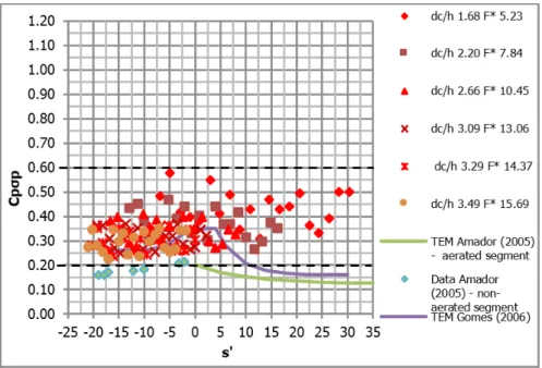 Figure 10. Extreme pressures coefficient on the horizontal faces of the steps (C p0.1%p  and C p99.9%p ) for different discharges.