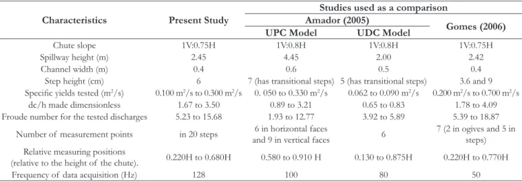 Table 3 shows the general characteristics of  the present study and  of  the studies that were used to compare it with.