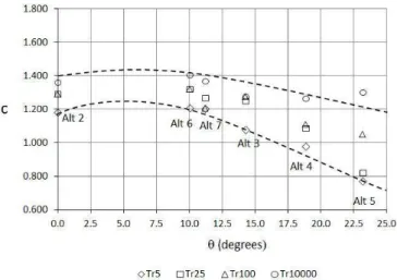 Figure 17.  Coefficient “c” and the angle of  deflection “θ” for  alternatives with Slit Buckets.