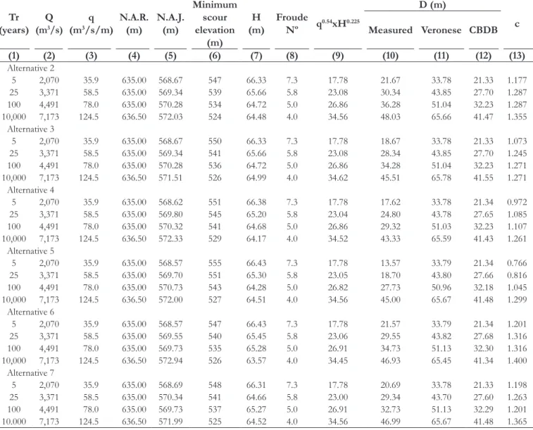 Table 5.  Characteristics of  the tests with Slit Buckets compared to the conventional spillway with distinct chutes