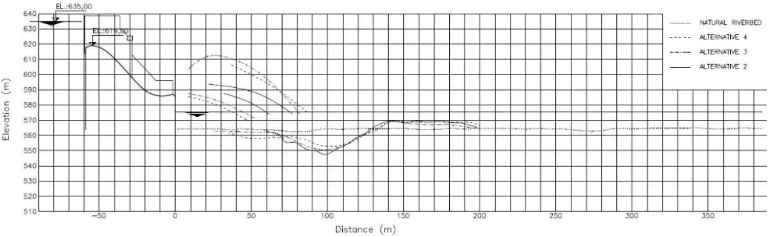 Figure 13 shows the longitudinal profile of  the scour hole  formed in the Slit Bucket tests (Alternatives 3 and 4), compared  to that formed with the conventional spillway (Alternative 2) for  flow with a 5-year recurrence (2,070 m 3 /s)