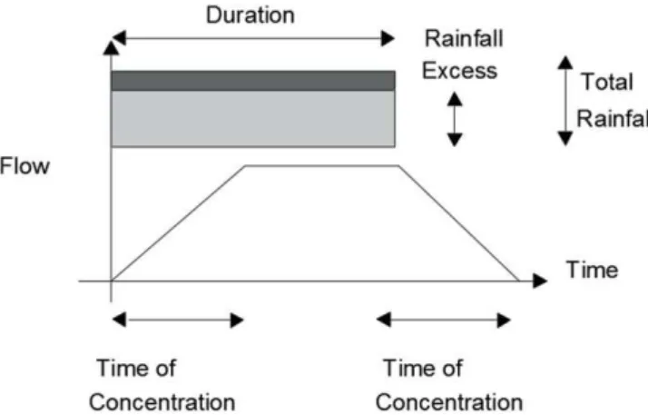 Figure 1. Trapezoidal hydrograph of  Modified Rational method,  with rainfall duration exceeding time of  concentration.