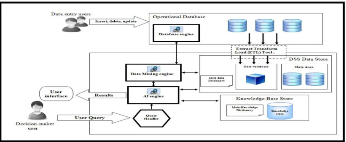 Figure 1. A chart of the major components in the proposed DSS architecture  