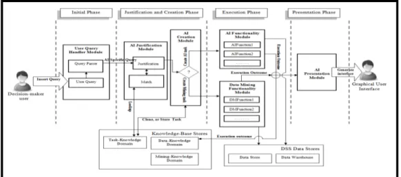 Figure 2. The proposed DSS architecture phases and their functional steps  