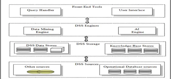 Figure 4. The cycle of employing the proposed DSS in educational institutions  4.1 Examples of Queries In The DSS 