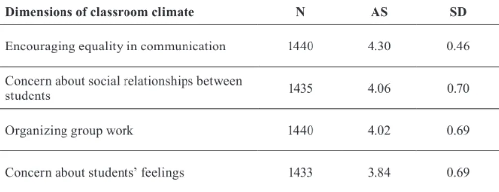 Table 3: Teachers’ scores for the researched dimensions  of classroom climate