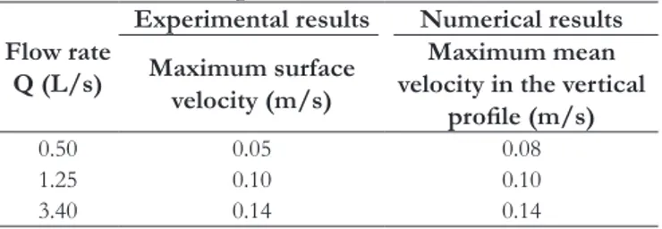 Table 5. Complementary experimental tests.