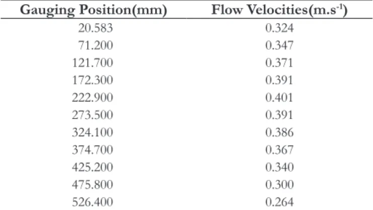 Table 2.  Gauging positions and flow velocities by AquaProbe  ABB for water main with nominal diameter 0.8m.