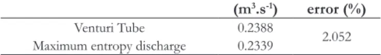Figure 6.  Velocity profile in water main with nominal diameter  0.5m for the second gauging trial.
