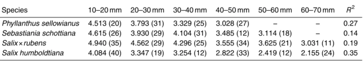 Table 1. Average values of the modulus of elasticity [N/mm 2 ] for the different diameter classes of each species