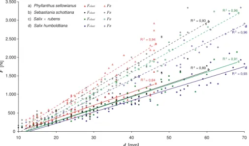 Fig. 3. Relationship between diameter (d ) and load (F ). Solid line: F elast at the proportional limit; dashed line: F B at the point of rupture.