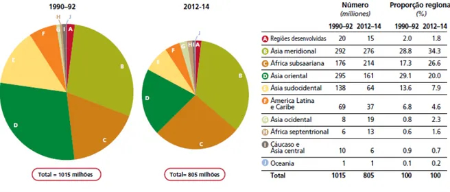 Figura 1: Distribuição variável da fome no mundo: número e proporção de pessoas subalimentadas  por região 1990-92 e 2012-14