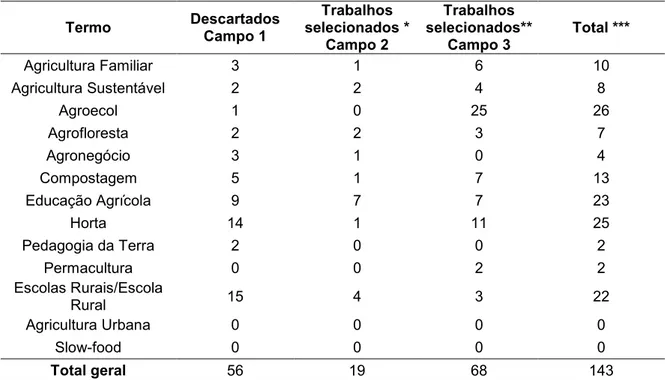 Tabela 1: Distribuição e quantificação dos termos e trabalhos    Termo  Descartados  Campo 1  Trabalhos  selecionados *  Campo 2  Trabalhos  selecionados** Campo 3   Total ***  Agricultura Familiar  3  1  6  10  Agricultura Sustentável  2  2  4  8  Agroeco