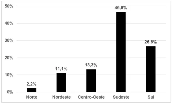 Figura 7.  Distribuição das 45 dissertações e teses que abordam a temática agroecologia ao  longo  dos anos (1998 a 2009) encontradas no banco Earte de acordo com a região do país onde pertence o  Programa de Pós-Graduação do autor