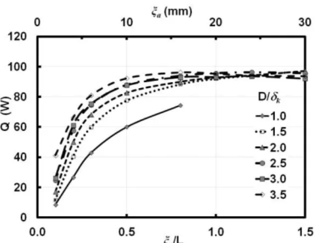 Fig. 3.  Raw heat transfer rate,  Q raw (W )  on   a / L  for various values  of D /  k 