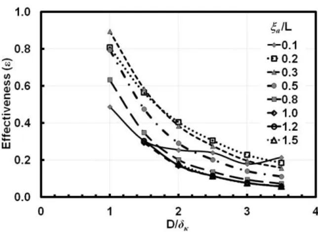 Fig. 7.  The dependence of effectiveness () on  D /  k for various values  of  a / L .