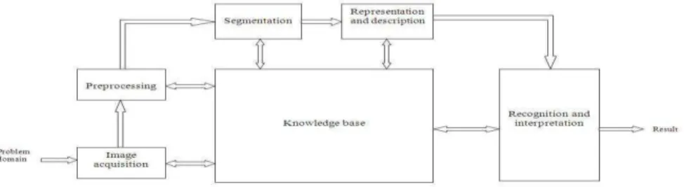 Fig : Fundamental Steps in Digital Image Processing [7] 