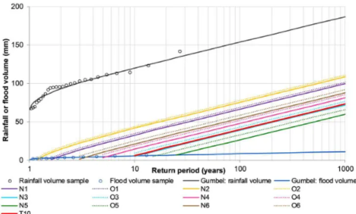 Figure 8. Probability distributions of  P and X for the 13 simulation  scenarios.