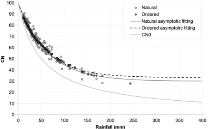 Figure 6. Standard asymptotic model adjustment of  the basin  data. Source: Adapted from Cunha et al